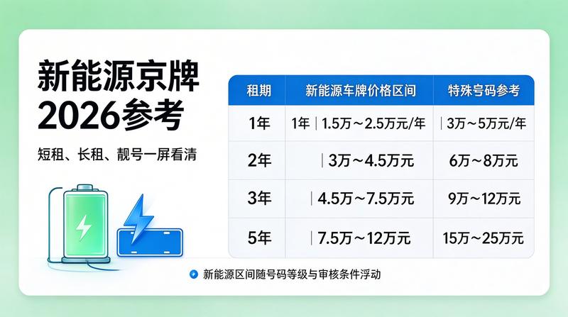 新能源车牌增长趋势